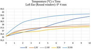 Temperatures measured for ten minutes in the round window of the left temporal bone, using a 0°- and 4-mm endoscope. H: 100% halogen light. L50: LED at 50%. L100: LED at 100%. × 50: xenon at 50%. × 100: 100% xenon.
