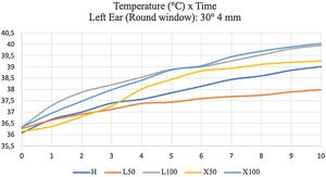 Temperatures measured for ten minutes in the round window of the left temporal bone, using a 30°- and 4-mm endoscope. H: 100% halogen light. L50: LED at 50%. L100: LED at 100%. × 50: xenon at 50%. × 100: 100% xenon.