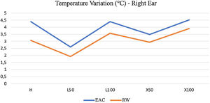 Temperature variation in the right temporal bone with a 30° and 4-mm endoscope. H: 100% halogen light. L50: LED at 50%. L100: LED at 100%. × 50: xenon at 50%. × 100: 100% xenon. EAC, External Acoustic Canal; RE: Right temporal bone.