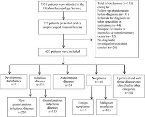 Flowchart of the selection of patients with oral or oropharyngeal lesions among the 7551 patients attended at the Otorhinolaryngology Service of the Evandro Chagas National Institute of Infectious Diseases (INI-FIOCRUZ), from 2005 to 2017.