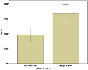 Box whisker plots of pre and postoperative ROE score of patients submitted to Modified Extracorporeal Septoplasty.