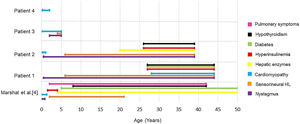 Age of onset for each clinical presentation of Alström syndrome in the cohort of Marshall et al.4 compared to the appearance of symptoms in this study.