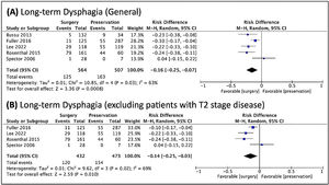 Forest plot of the prevalence of long-term dysphagia, (A) in general. (B) when excluded T2 cases. The Diamond on the left side shows a lower risk of long-term dysphagia when surgery was used.