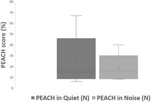 PEACH score (%) in quiet and noisy environment.
