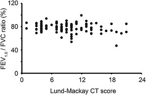 Relationship between the Forced Expiratory Volume in 1 second (FEV1.0)/Forced Vital Capacity (FVC) ratio (FEV1.0/FVC ratio) before bronchodilator inhalation and the Lund-Mackay Computed Tomography (CT) score of chronic cough patients with normal chest X-Ray findings.