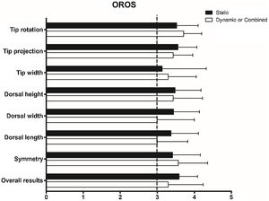 Objective evaluations of the aesthetic outcomes with OROS. The scores for the eight factors are >3 in both groups. No significant difference is observed between each score of the two groups. (OROS, Objective Rhinoplasty Outcome Score).