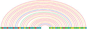An exemplification of the maximal local interactivity of base-pairing between NKX2-1 mRNA and H19 lncRNA is presented. The red color denotes the complementary base pairing between guanine and cytosine, while the yellow color represents that of adenine and thymine. Additionally, there exists an inadequate base pairing, denoted by green and blue colors.