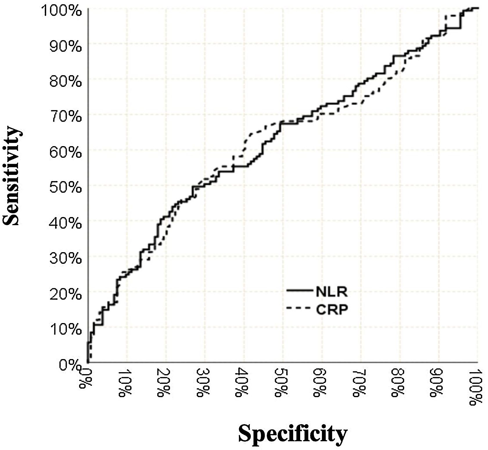 Determining the prognostic value of CRP and neutrophil lymphocyte ratio ...
