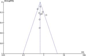 Funnel plot of the 2-year survival meta-analysis.
