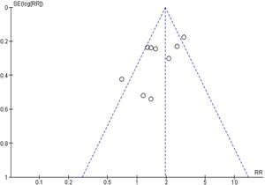 Funnel plot of the 2-year mortality meta-analysis.