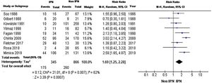 Meta-analysis of 2-year mortality using a random-effect model.