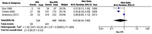 Two-year meta-analysis of DFS using a random-effect model.