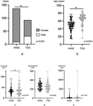 Statistical analyses. (a) Differences in sex ratio between the VANS and TOS groups. (b) Differences in age between the VANS and TOS groups. (c) Differences in tumor size between the VANS and TOS groups. (d) Differences in operative time between the VANS and TOS groups. (e) Differences in blood loss between the VANS and TOS groups.
