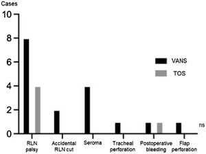 Postoperative complications. Differences in RLN palsy, accidental RLN cut, seroma, tracheal perforation, postoperative bleeding and flap perforation between the groups.