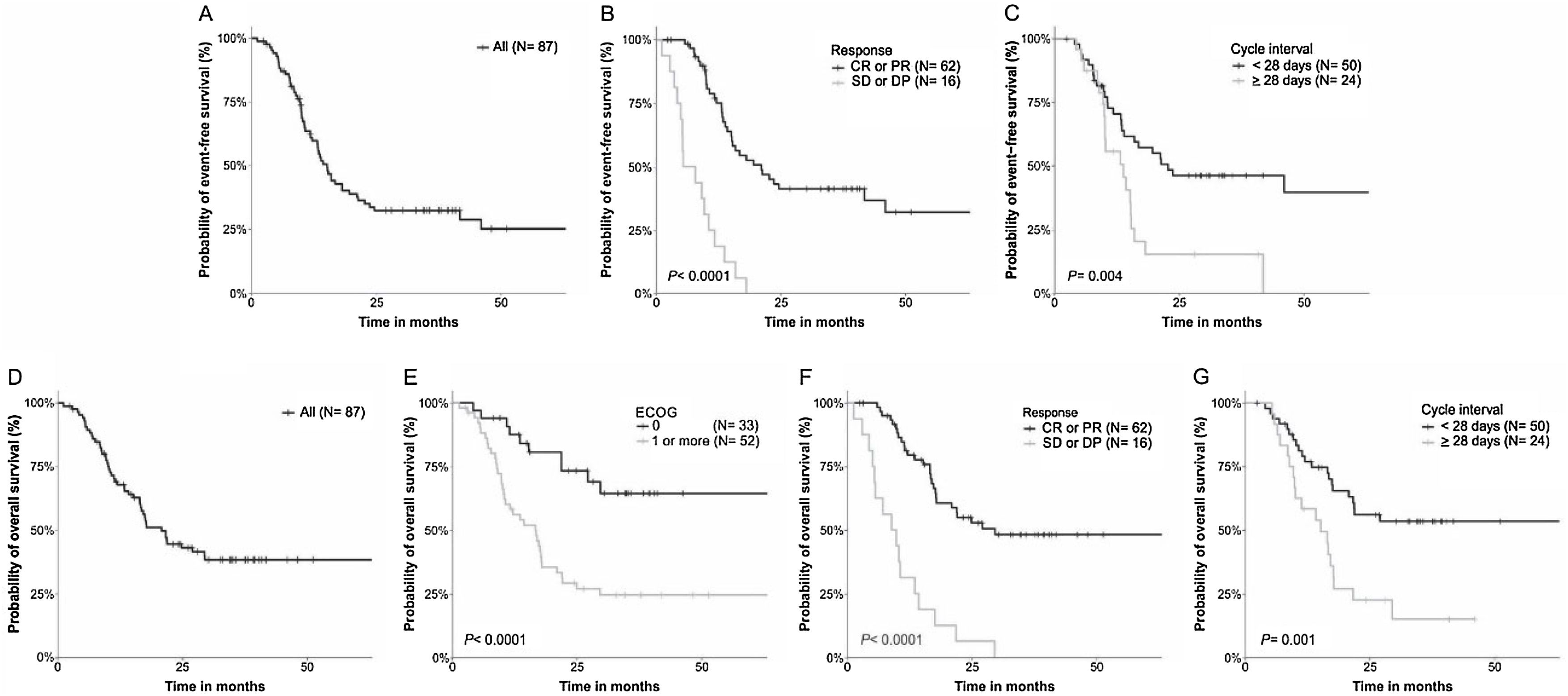 Docetaxel and cisplatin induction chemotherapy with or without ...