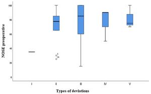 Boxplot of the preoperative NOSE score in relation to the type of deviation presented.