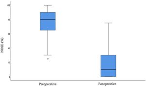 Boxplot of preoperative and postoperative nose.