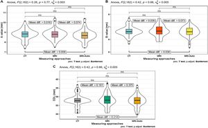Comparative analysis between MRI-Auto, manual CT-, and MRI-based data. (A) A values, (B) B values, and (C) CDL values. Repeated-measures ANOVA was used to compare the results from three measuring approaches followed by multiple Bonferroni-adjusted pairwise t-tests for further detailed analysis. p-value ≤ 0.05 was considered statistically significant. *** Indicates < 0.001, * Indicates < 0.05; ns, non-significant.