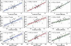 Correlation analysis of the data obtained from MRI-Auto and manual CT- and MRI-based data using Pearson correlation coefficients. (A) A values, (B) B values, and (C) CDL values. *** Indicates < 0.001;** Indicates < 0.05.