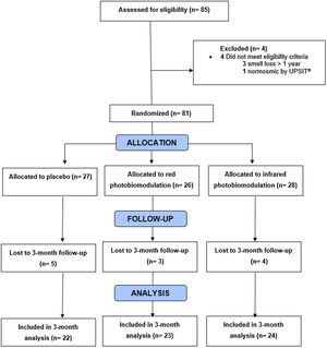 A flow diagram of study recruitment according to CONSORT guidelines. All patients received prednisolone 40 mg for seven days since the beginning of photobiomodulation and olfactory training with rose, lemon, clove, and eucalyptus essences twice a day throughout the study period.