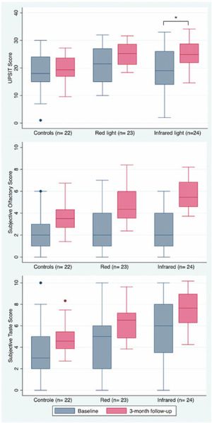 Comparison of UPSIT® scores, self-reported olfactory and taste capacities before and after treatment for the three study groups. The 3-month measurements are adjusted for baseline scores, sex, and ethnicity. Edges of boxes reflect the interquartile range. Sample sizes are in parentheses. Self-reported smell and taste capacities are on a 10-point scale, with 0 noting a total lack of sensation and 10 normal sensation. The asterisk denotes a statistically significant difference in the mixed model.