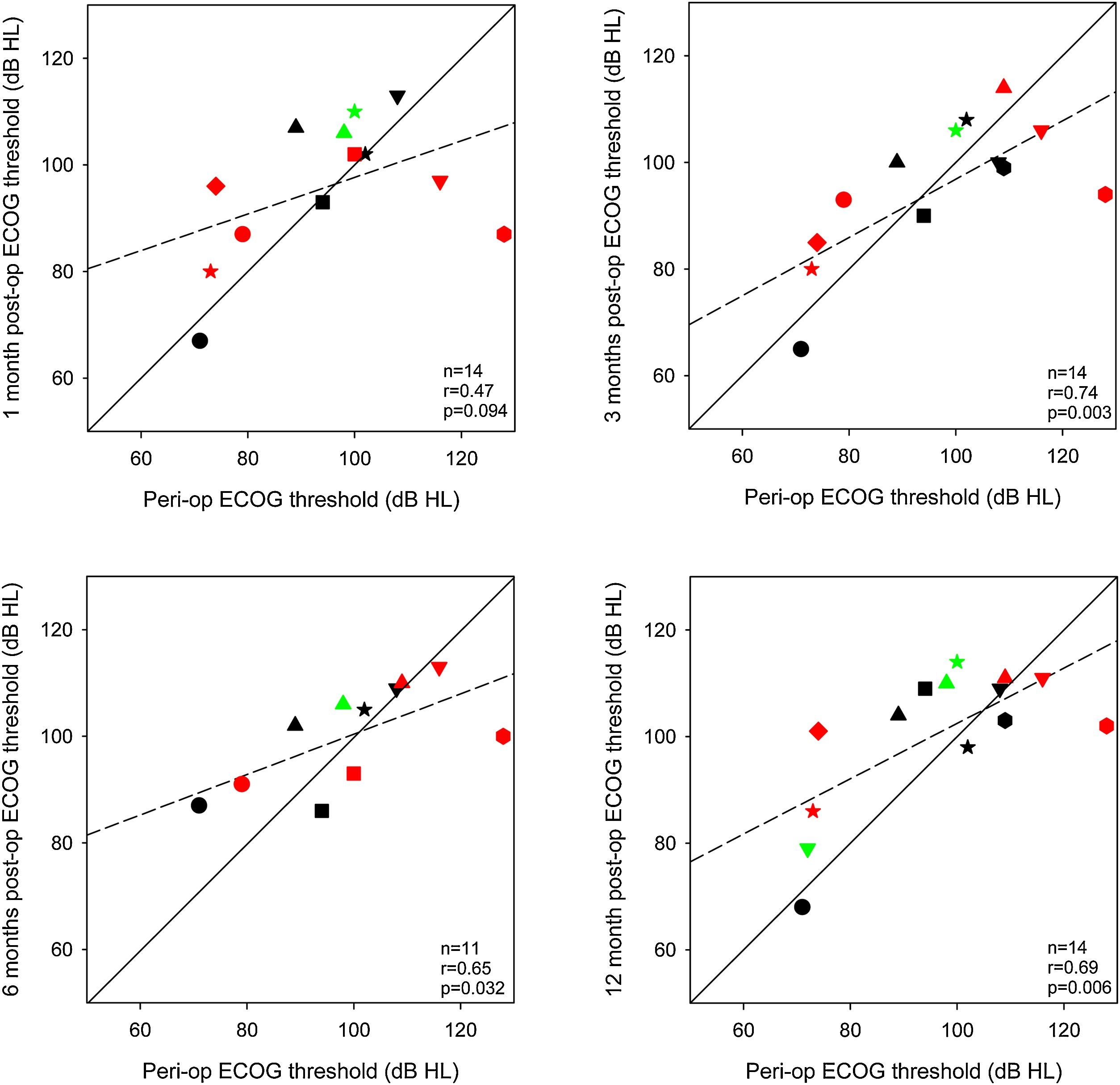 Longitudinal study of hearing preservation and electrocochleography ...