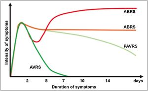 Duration and Evolution of the symptoms of Acute Rhinosinusitis. AVRS, Acute Viral Rhinosinusitis; PAVRS, Prolonged Viral Acute Rhinosinusitis; ABRS, Acute Bacterial Rhinosinusitis.