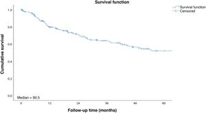 Overall survival rate to follow-up time curve. Cumulative survival; Median = 90.5; Survival function; Survival function; Censored; Follow-up time (months).