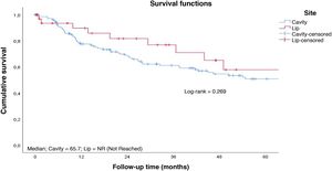 Survival rate to follow-up time curve by tumor site. Cumulative survival; Median; Cavity = 65.7; Lip = NR (Not Reached); Survival functions; Log-rank = 0.269; Site; Cavity; Lip; Cavity-censored; Lip-censored; Follow-up time (months).
