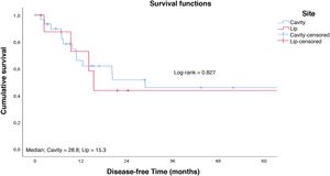 Survival rate to disease-free time curve by tumor site. Cumulative survival; Median; Cavity = 28.8; Lip = 15.3; Survival functions; Log-rank = 0.827; Site; Cavity; Lip; Cavity-censored; Lip-censored; Disease-free Time (months).