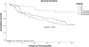 Survival rate to follow-up time curve by T staging. Cumulative survival; Median; T1 = 127.8; T2 = 54.0; T3 = 27.6; Survival functions; Log-rank = 0.004; Staging; T1; T2; T3; Cavity-censored; T1-censored; T2-censored; T3-censored; Follow-up Time (months).