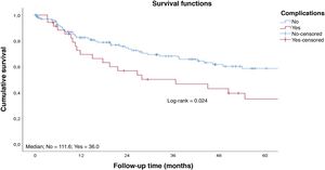 Survival rate to follow-up time curve by complications. Cumulative survival; Median; No = 111.6; Yes = 36.0; Survival functions; Log-rank = 0.024; Complications; No; Yes; No-censored; Yes-censored; Follow-up Time (months).