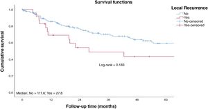 Survival rate to follow-up time curve by local recurrence. Cumulative survival; Median; No = 111.6; Yes = 27.8; Survival functions; Log-rank = 0.183; Local Recurrence; No; Yes; No-censored; Yes-censored; Follow-up Time (months).