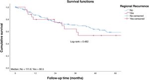 Survival rate to follow-up time curve by regional recurrence. Cumulative survival; Median; No = 111.6; Yes = 90.5; Survival functions; Log-rank = 0.482; Regional Recurrence; No; Yes; No-censored; Yes-censored; Follow-up Time (months).