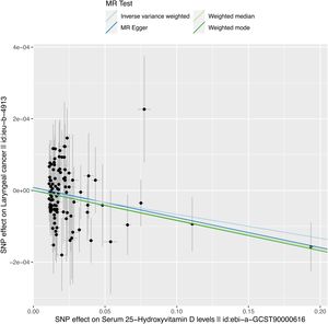 The scatter plot illustrates the SNP effect between serum 25-hydroxyvitamin D levels and laryngeal cancer from the primary dataset (ebi-a-GCST90000616, ieu-b-4913). Results from the four Mendelian Randomization (MR) methods (Inverse Variance Weighted, MR Egger, Weighted Median, and Weighted Mode) show that most SNP effect sizes cluster around the linear relationship, suggesting a potential causal association between vitamin D and laryngeal cancer, with the Inverse Variance Weighted (IVW) method showing particularly significant results.