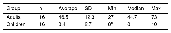 Tables