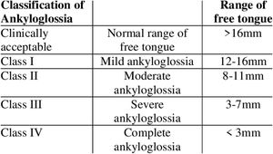 Kotlow’s classification of ankyloglossia. From: https://www.researchgate.net/publication/348957271_Tongue_tie_A_case_report.