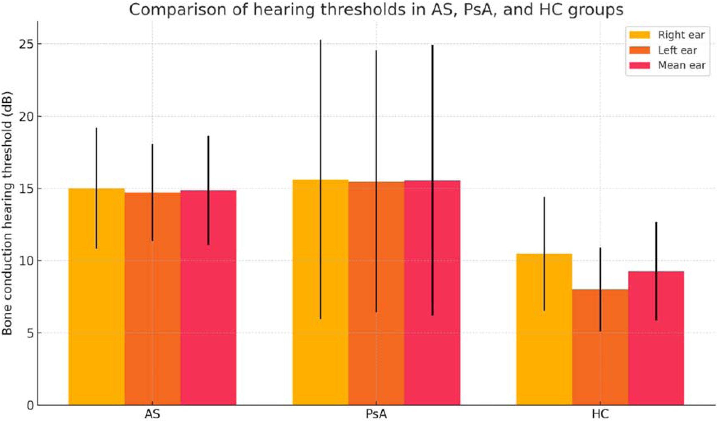 Audiometric evaluation of bone conduction thresholds reveals ...