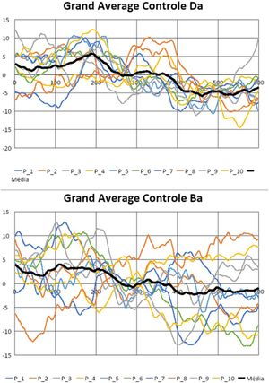 CAEP Grand average of the control groups. M, Mean.