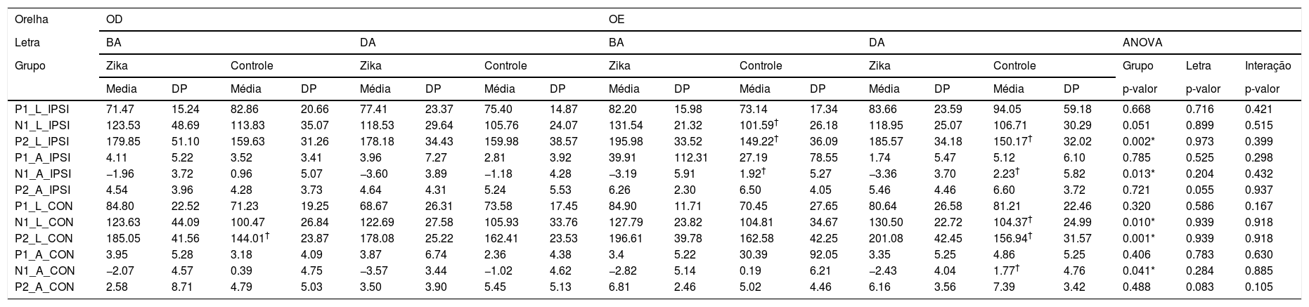 Tables