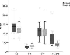 Evaluation of IL-1, IL-6, IL-8 and TNF-α activity in the patient and control group with a box plot curve.