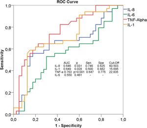 ROC curve of IL-1, IL-6, IL-8 and TNF-α of patients and control group.