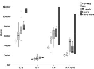 Evaluation of IL-1, IL-6, IL-8 and TNF-α activity in patient and control group according to the severity of stuttering using box plot curve.