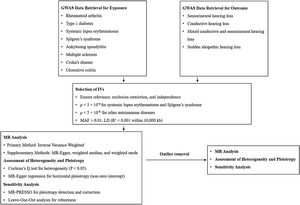 Study flowchart for Mendelian Randomization (MR) analysis of Autoimmune Diseases (ADs) and Hearing Loss (HL). The flowchart outlines the methodology for investigating causal relationships between ADs and various types of HL using MR. Genome-Wide Association Study (GWAS) data retrieval included datasets for Rheumatoid Arthritis (RA), Type 1 Diabetes (T1D), Systemic Lupus Erythematosus (SLE), Sjögren