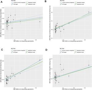Scatter plots show genetic associations between AS and HL subtypes identified in the primary MR analysis. (A) AS association with CHL (unspecified); (B) AS association with MHL; (C) AS association with SNHL; (D) AS association with SIHL. Regression lines for IVW, MR-Egger, weighted median, and weighted mode methods are included.
