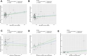 Scatter plots show genetic associations between CD and CHL (A), CD and SIHL (B), MS and SIHL (C), SLE and CHL (D), UC and MHL (E). Regression lines for IVW, MR-Egger, weighted median, and weighted mode methods are included.