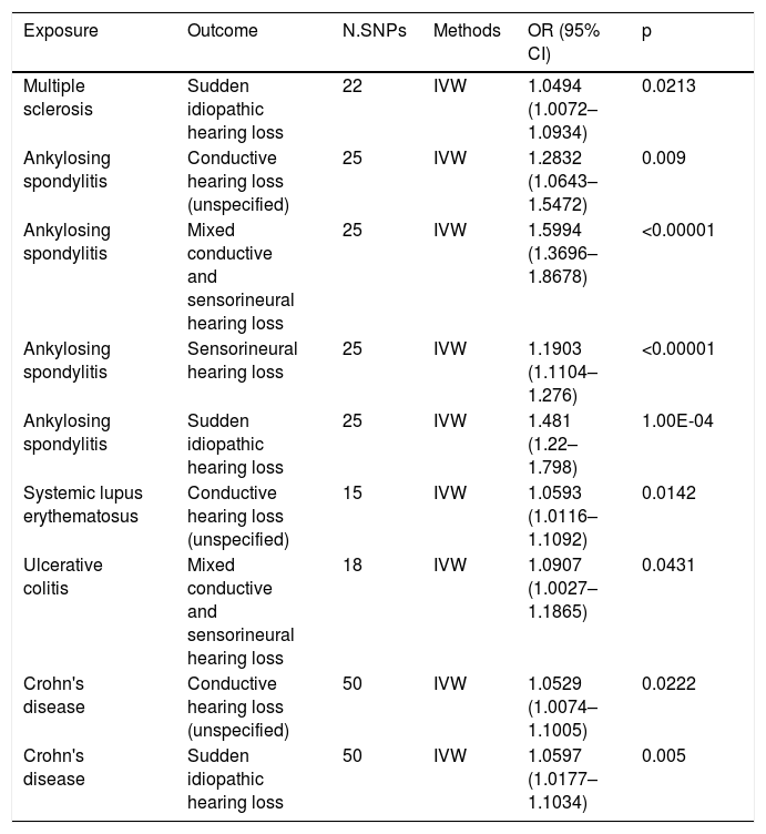 Tables