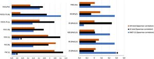 Correlation between upper airway severity and impulse oscillometry and spirometry parameters. (٭) Shows significant negative correlation between SNOT-22 and FEV1 (p = 0.047) and FVC (p = 0.024), and, and positive correlation between Z5 and SNOT-22 (p = 0.04). FVC, Forced Vital Capacity; FEV1, Forced Expiratory Volume in 1 s; FEF25%–75%, Forced Expiratory Flow at 25%–75% of FVC; PEF, Peak Expiratory Flow; FEV1/FVC, Ratio between FEV1 and FVC; SNOT, Sinunasal Outcome Test; LM, Lund-Mackay; LK, Lund Kennedy Z5, impedance at 5 Hz; R5, Resistance at 5 Hz; R20, Resistance at 20 Hz; X5, 5 Hz reactance; Fres, Resonant Frequency; Hz, Hertz; AX, Reactance Area; kPa/L/s, Unit of measurement in Kilopascal per liter per second; kPa/L, Kilopascal per Liter.