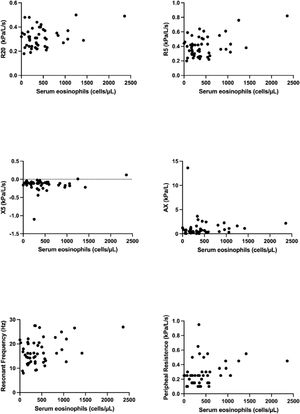 Correlation between Eosinophils and Impulse Oscillometry parameters: A positive correlation was observed between peripheral resistance and eosinophils. Serum eosinophils (cells/μL); R5, Total resistance; R20, Central resistance; X5, 5 Hz reactance; Fres, Resonant Frequency; Hz, Hertz; AX, Reactance Area; kPa/L/s, Unit of measurement in Kilopascal per liter per second; kPa/L, Kilopascal per liter.