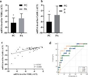 Quantitative reverse transcription Polymerase Chain Reaction (qRT-PCR) analyses of VDR and CaSR. mRNA levels for (a) VDR and (b) CaSR were lower in patients with Parathyroid Cancer (PC) than those with Parathyroid Adenoma (PA). (c) The mRNA profile for VDR was positively correlated with that for CaSR. (d) Receiver Operating Characteristic Curves (ROC) of VDR, CaSR, and iPTH in PC diagnosis. (d) There was no significant difference between the Areas Under Curve (AUC) of these indexes. * p < 0.05.
